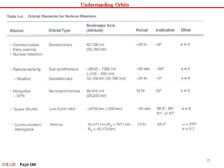 Understanding Orbits SSE-120 Page 164 21 