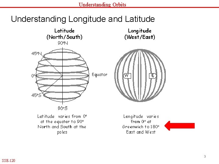 Understanding Orbits Understanding Longitude and Latitude 3 SSE-120 