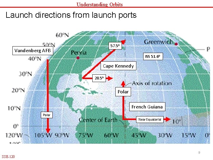Understanding Orbits Launch directions from launch ports 57. 50 Vandenberg AFB ISS 51. 60