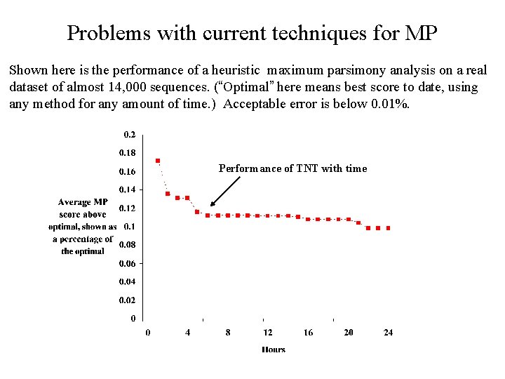 Problems with current techniques for MP Shown here is the performance of a heuristic