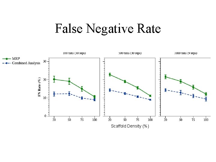 False Negative Rate Scaffold Density (%) 