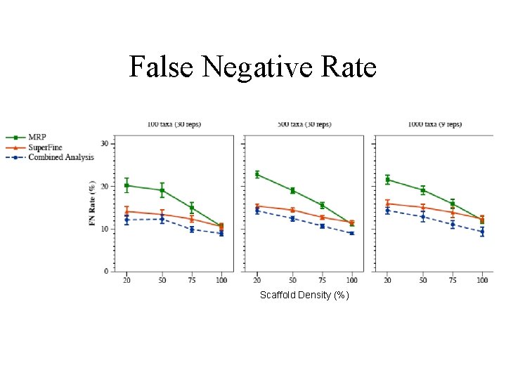 False Negative Rate Scaffold Density (%) 