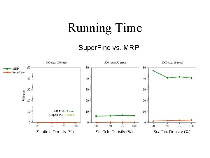 Running Time Super. Fine vs. MRP 8 -12 sec. Super. Fine 2 -3 sec.