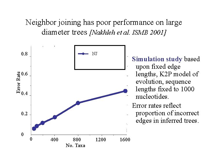 Neighbor joining has poor performance on large diameter trees [Nakhleh et al. ISMB 2001]