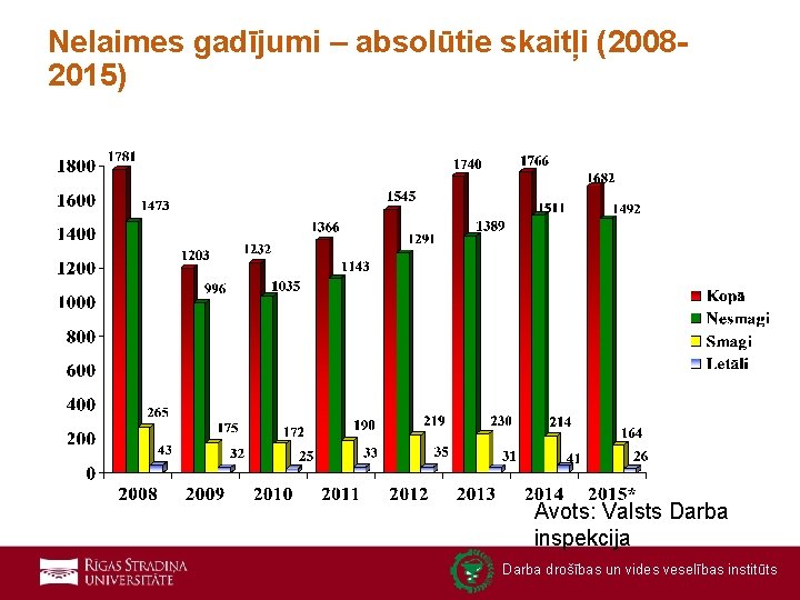 Nelaimes gadījumi – absolūtie skaitļi (20082015) Avots: Valsts Darba inspekcija Darba drošības un vides