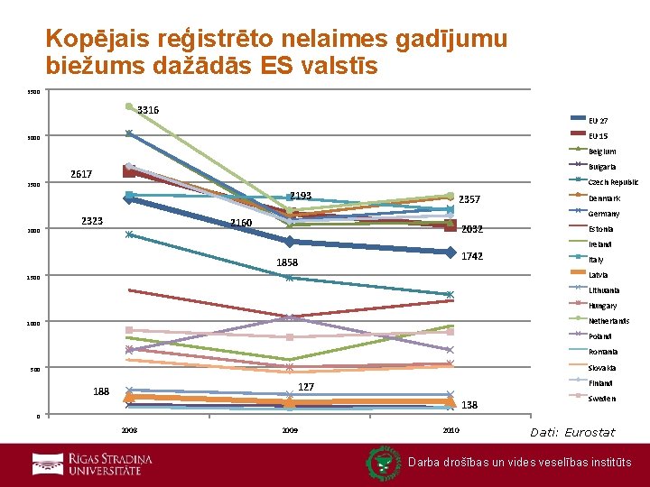 Kopējais reģistrēto nelaimes gadījumu biežums dažādās ES valstīs 3500 3316 EU 27 EU 15