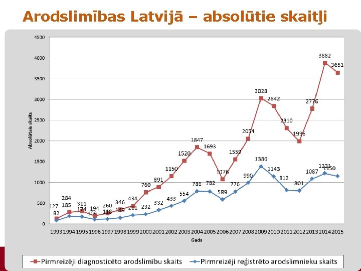Arodslimības Latvijā – absolūtie skaitļi Darba drošības un vides veselības institūts 15 