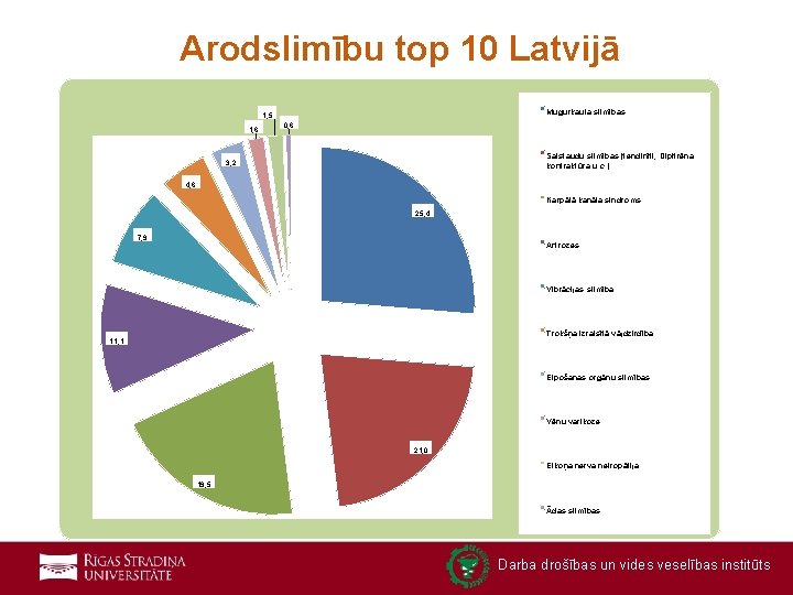 Arodslimību top 10 Latvijā Mugurkaula slimības 1, 5 1, 6 0, 6 Saistaudu slimības