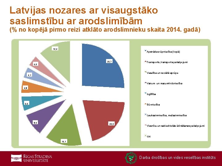 Latvijas nozares ar visaugstāko saslimstību ar arodslimībām (% no kopējā pirmo reizi atklāto arodslimnieku