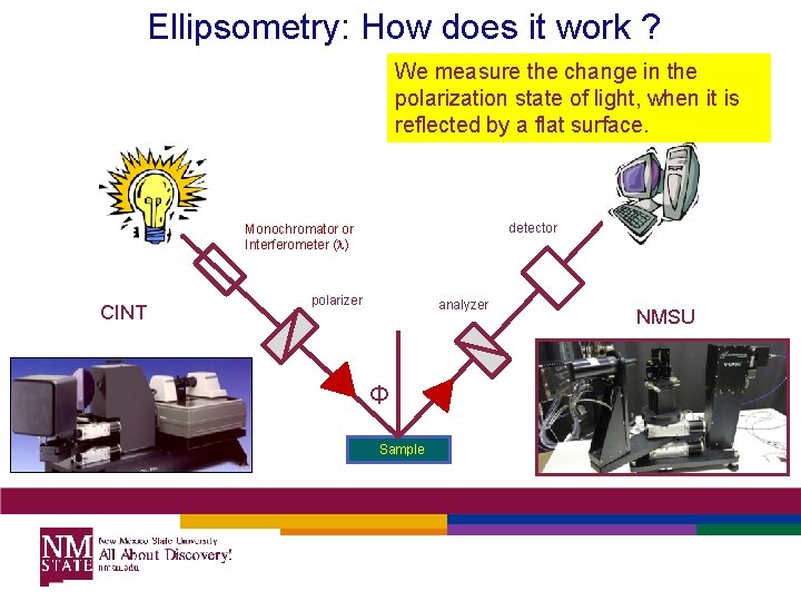 Ellipsometry: How does it work ? We measure the change in the polarization state Ellipsometry: How does it work ? We measure the change in the polarization state