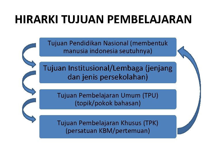 HIRARKI TUJUAN PEMBELAJARAN Tujuan Pendidikan Nasional (membentuk manusia indonesia seutuhnya) Tujuan Institusional/Lembaga (jenjang dan