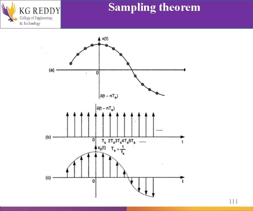 Sampling theorem 111 
