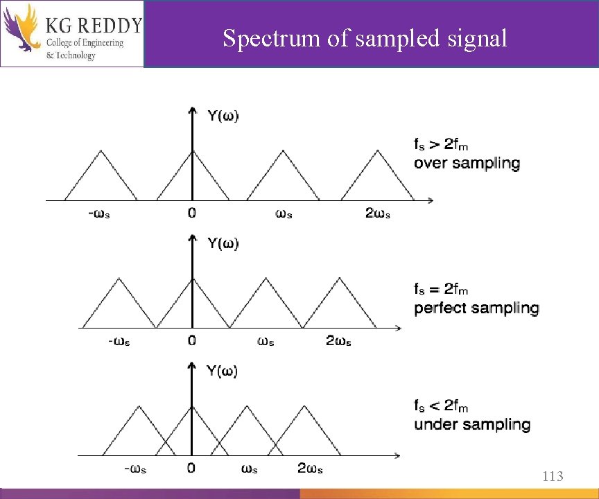 Spectrum of sampled signal 113 