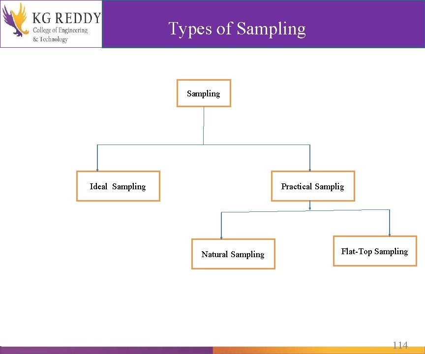  Types of Sampling Ideal Sampling Practical Samplig Natural Sampling Flat-Top Sampling 114 