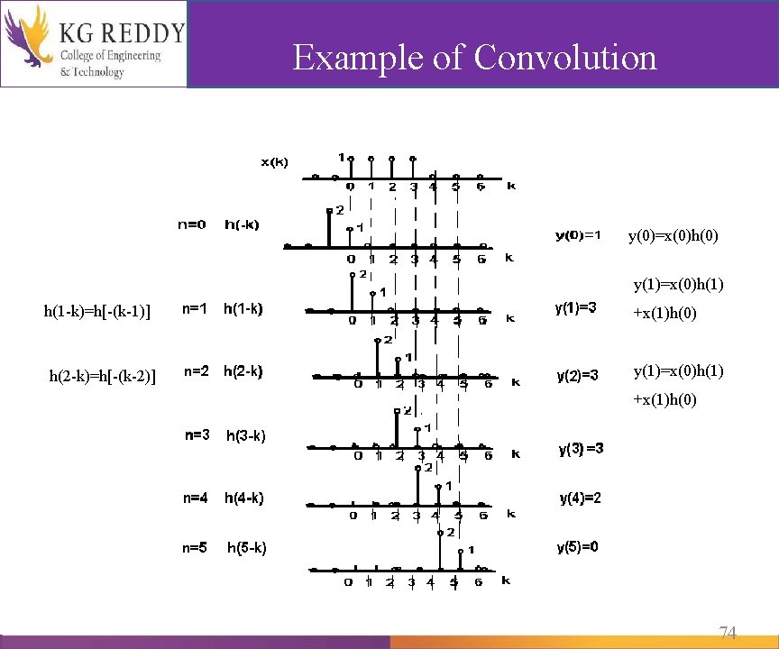 Example of Convolution y(0)=x(0)h(0) y(1)=x(0)h(1) h(1 -k)=h[-(k-1)] h(2 -k)=h[-(k-2)] +x(1)h(0) y(1)=x(0)h(1) +x(1)h(0) 74 