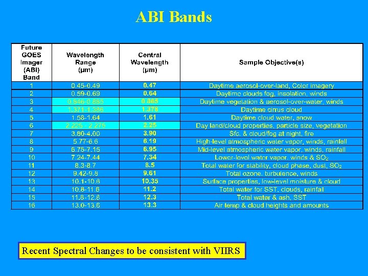 ABI Bands Recent Spectral Changes to be consistent with VIIRS 