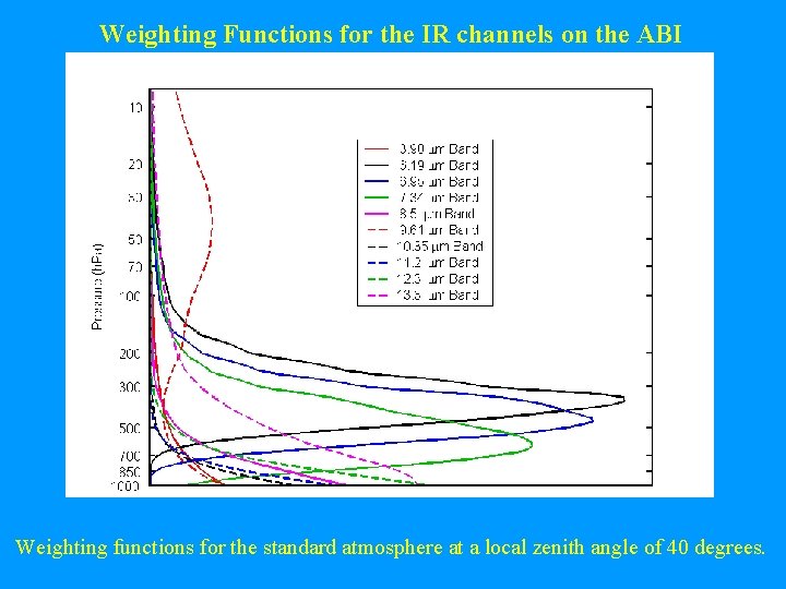 Weighting Functions for the IR channels on the ABI Weighting functions for the standard