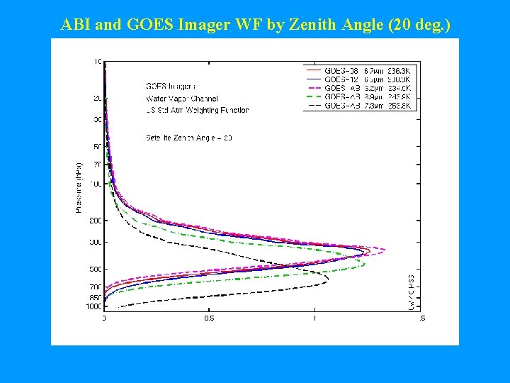 ABI and GOES Imager WF by Zenith Angle (20 deg. ) 