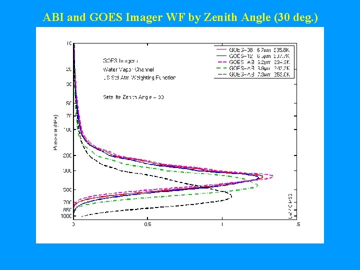 ABI and GOES Imager WF by Zenith Angle (30 deg. ) 