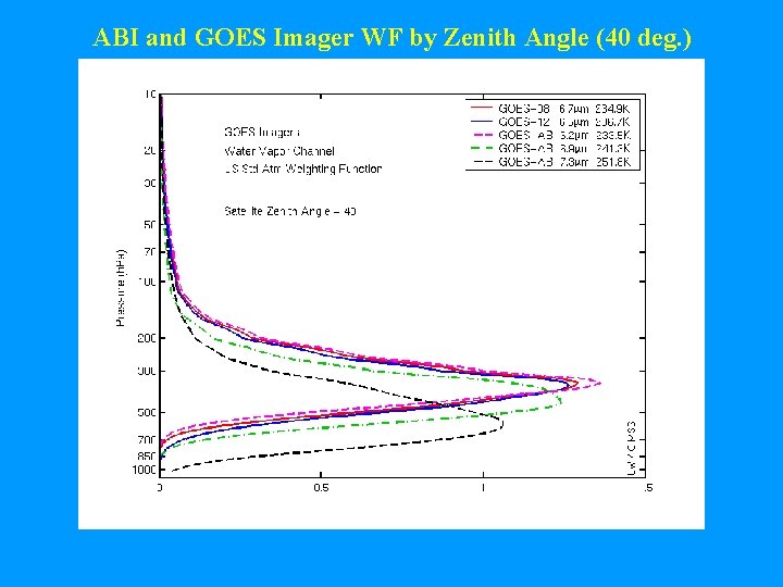 ABI and GOES Imager WF by Zenith Angle (40 deg. ) 