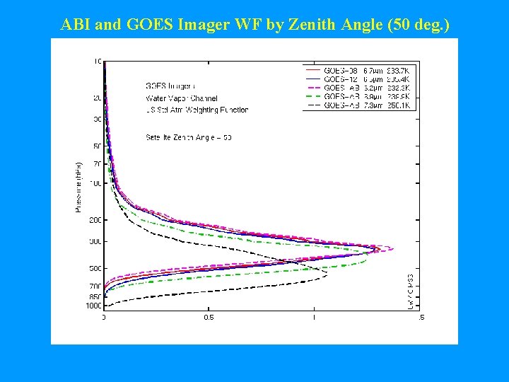 ABI and GOES Imager WF by Zenith Angle (50 deg. ) 