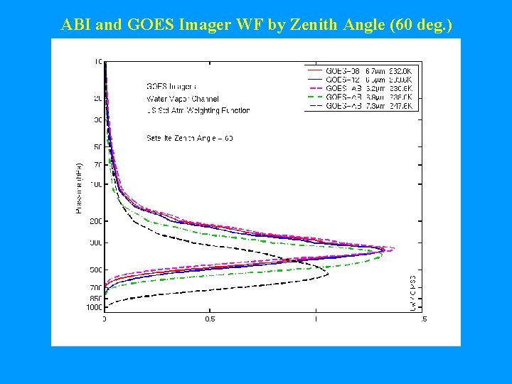 ABI and GOES Imager WF by Zenith Angle (60 deg. ) 