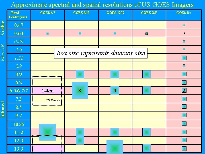 Visible Near-IR Infrared Approximate spectral and spatial resolutions of US GOES Imagers ~ Band