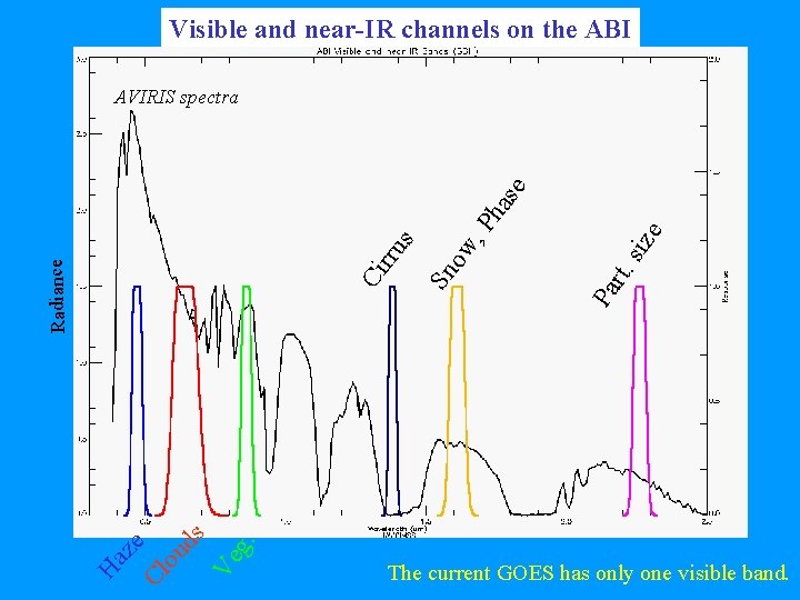 Visible and near-IR channels on the ABI ou ds Ve g. Cl Ha ze