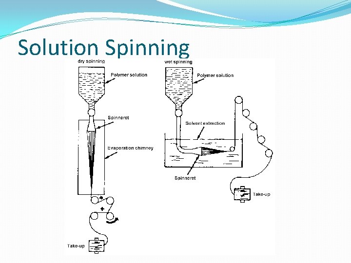 Solution Spinning 