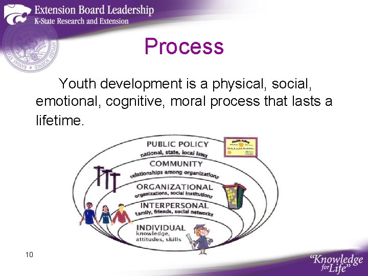 Process Youth development is a physical, social, emotional, cognitive, moral process that lasts a