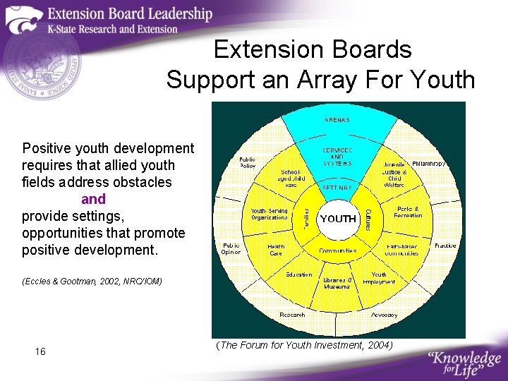 Extension Boards Support an Array For Youth Positive youth development requires that allied youth