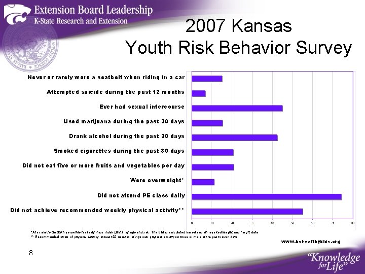 2007 Kansas Youth Risk Behavior Survey Never or rarely wore a seatbelt when riding