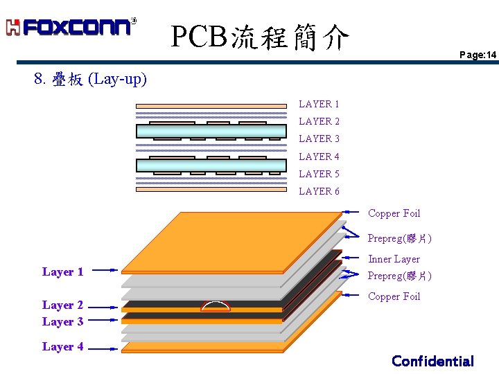 PCB流程簡介 Page: 14 8. 疊板 (Lay-up) LAYER 1 LAYER 2 LAYER 3 LAYER 4 PCB流程簡介 Page: 14 8. 疊板 (Lay-up) LAYER 1 LAYER 2 LAYER 3 LAYER 4