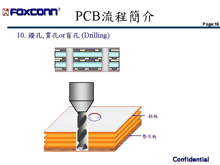 PCB流程簡介 Page: 16 10. 鑽孔, 貫孔or盲孔 (Drilling) 鋁板 墊木板 Confidential 