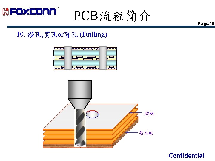 PCB流程簡介 Page: 16 10. 鑽孔, 貫孔or盲孔 (Drilling) 鋁板 墊木板 Confidential PCB流程簡介 Page: 16 10. 鑽孔, 貫孔or盲孔 (Drilling) 鋁板 墊木板 Confidential