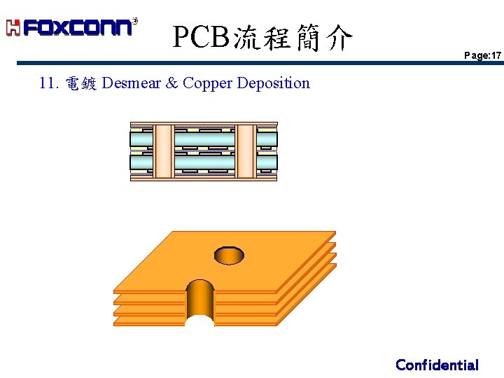 PCB流程簡介 Page: 17 11. 電鍍 Desmear & Copper Deposition Confidential PCB流程簡介 Page: 17 11. 電鍍 Desmear & Copper Deposition Confidential