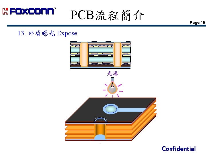 PCB流程簡介 Page: 19 13. 外層曝光 Expose 光源 Confidential PCB流程簡介 Page: 19 13. 外層曝光 Expose 光源 Confidential
