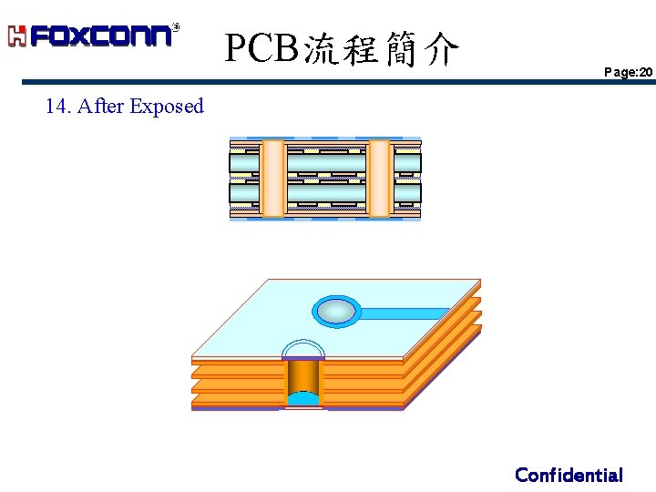 PCB流程簡介 Page: 20 14. After Exposed Confidential 