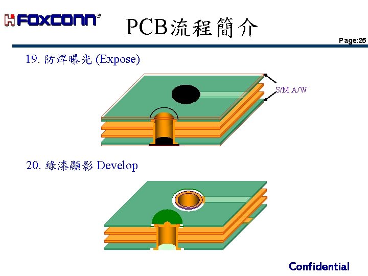PCB流程簡介 Page: 25 19. 防焊曝光 (Expose) S/M A/W 20. 綠漆顯影 Develop Confidential PCB流程簡介 Page: 25 19. 防焊曝光 (Expose) S/M A/W 20. 綠漆顯影 Develop Confidential