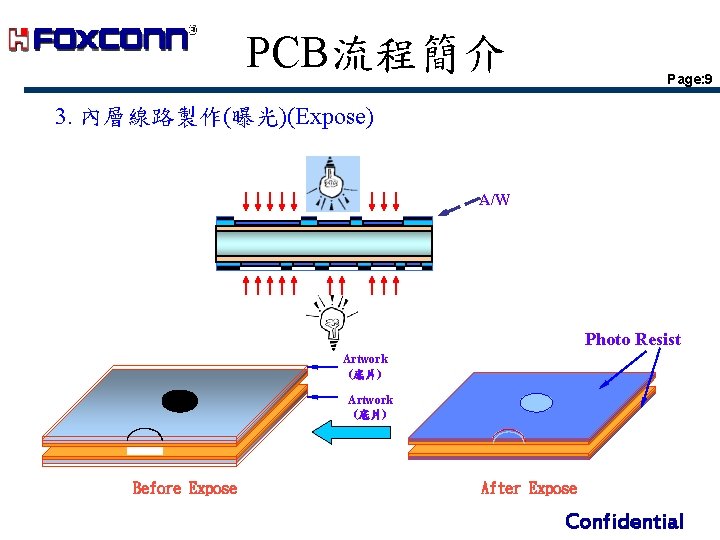 PCB流程簡介 Page: 9 3. 內層線路製作(曝光)(Expose) A/W Photo Resist Artwork (底片) Before Expose After Expose