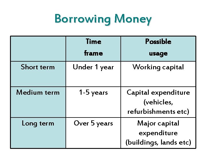 Borrowing Money Time frame Possible usage Short term Under 1 year Working capital Medium