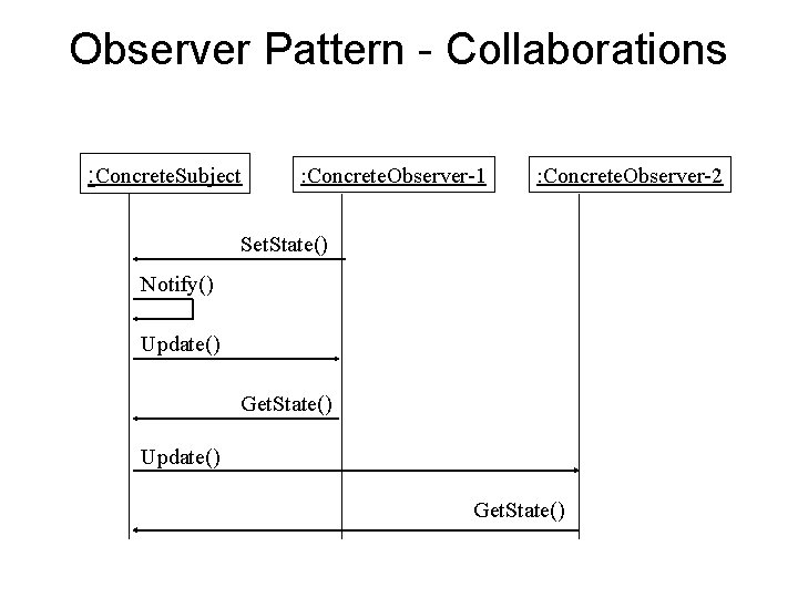 Observer Pattern - Collaborations : Concrete. Subject : Concrete. Observer-1 : Concrete. Observer-2 Set.