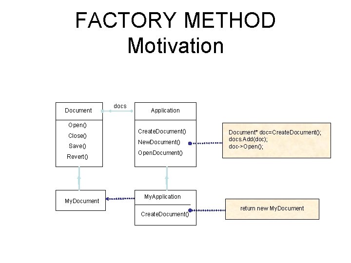 FACTORY METHOD Motivation Document Open() Close() Save() Revert() My. Document docs Application Create. Document()