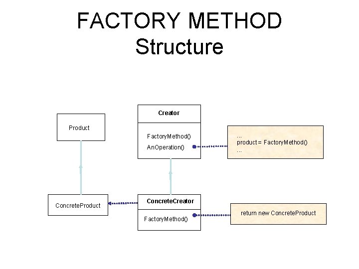 FACTORY METHOD Structure Creator Product Factory. Method() An. Operation() Concrete. Product . . .