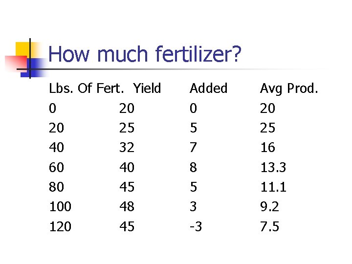 How much fertilizer? Lbs. Of Fert. Yield 0 20 20 25 40 32 60