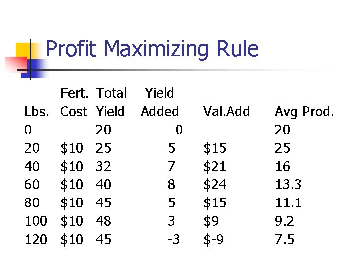 Profit Maximizing Rule Fert. Total Yield Lbs. Cost Yield Added 0 20 $10 25