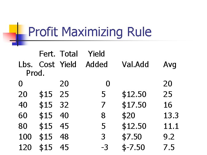 Profit Maximizing Rule Fert. Lbs. Cost Prod. 0 20 $15 40 $15 60 $15