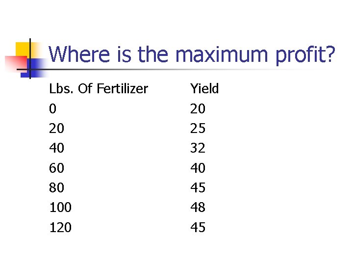 Where is the maximum profit? Lbs. Of Fertilizer 0 20 40 60 80 100