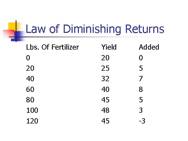 Law of Diminishing Returns Lbs. Of Fertilizer 0 20 40 60 80 100 120