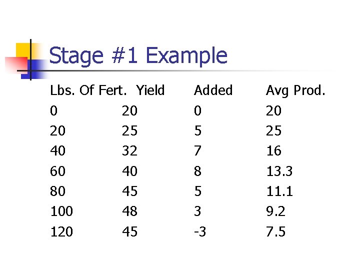 Stage #1 Example Lbs. Of Fert. Yield 0 20 20 25 40 32 60